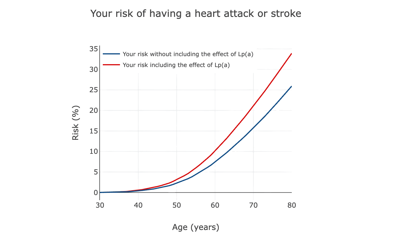Screenshot of the Lp(a) clinical risk calculator showing how elevated Lp(a) increases cardiovascular risk